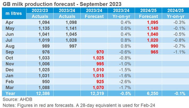 Table showing monthly forecast to be behind last year by 0.5%